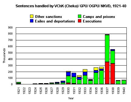 Chart breaking down Soviet secret-police sentences by category, 1921-1940