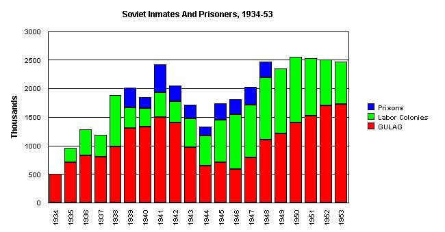 Chart showing Soviet custodial population by category, 1934-1953